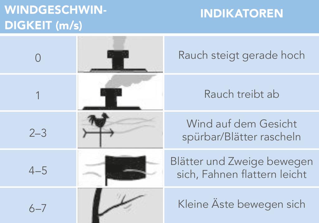 Maßnahmen zur Reduzierung von Abdri@ Pflanzenschutzmi=el in der Nähe sensibler Bereiche nur bei günsggsten WeJerbedingungen applizieren: Wind weht