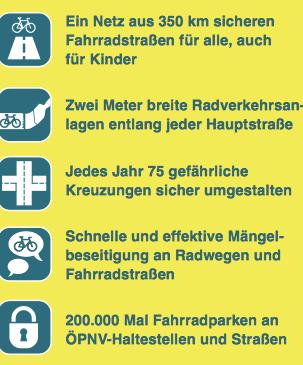 Ziel: Anteil Radverkehr bei 20% in Berlin Kosten: 13 Euro pro