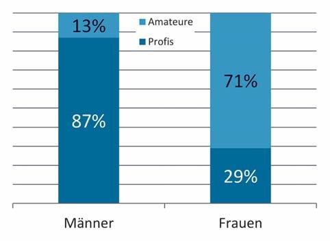 Abb. 2 Prozentuale Verteilung der Evidenzlevel der analysierten Primärstudien anhand der Zahl der gse für Frauen (links) und Männer (rechts).