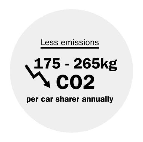 Reduzierung von Emissionen durch