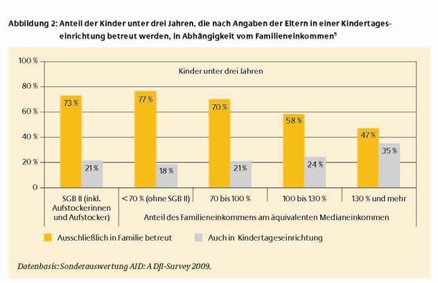 Quelle: BMFSFJ: Eltern wollen