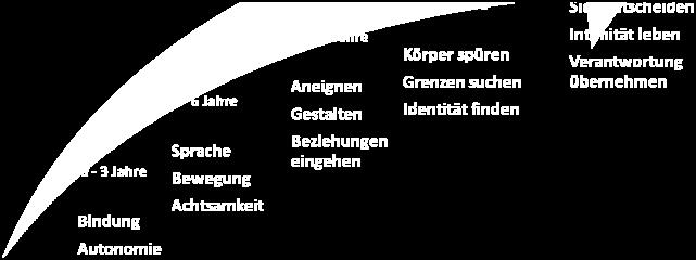 ausgleichen. Es finden sich zwei Gruppen von Schutzfaktoren personale Ressourcen = Resilienz d.h. protektive Faktoren, die in der Person des Kindes liegen; soziale Ressourcen d.