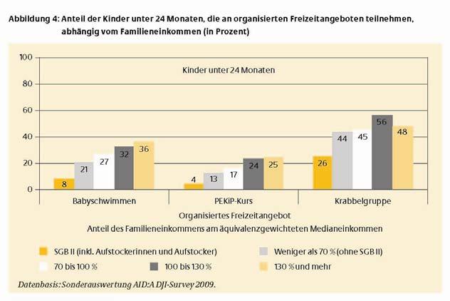 Eine Folge: Der Zusammenhang Bildungschancen und soziale Herkunft in Deutschland... ist schon im Krippen- und KiTa-System angelegt Angebot und Nutzungsmöglichkeiten Ausstattung und Qualität.