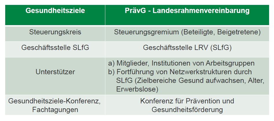 Umsetzungsstruktur Freistaat Sachsen Überführung Gesundheitsziele -