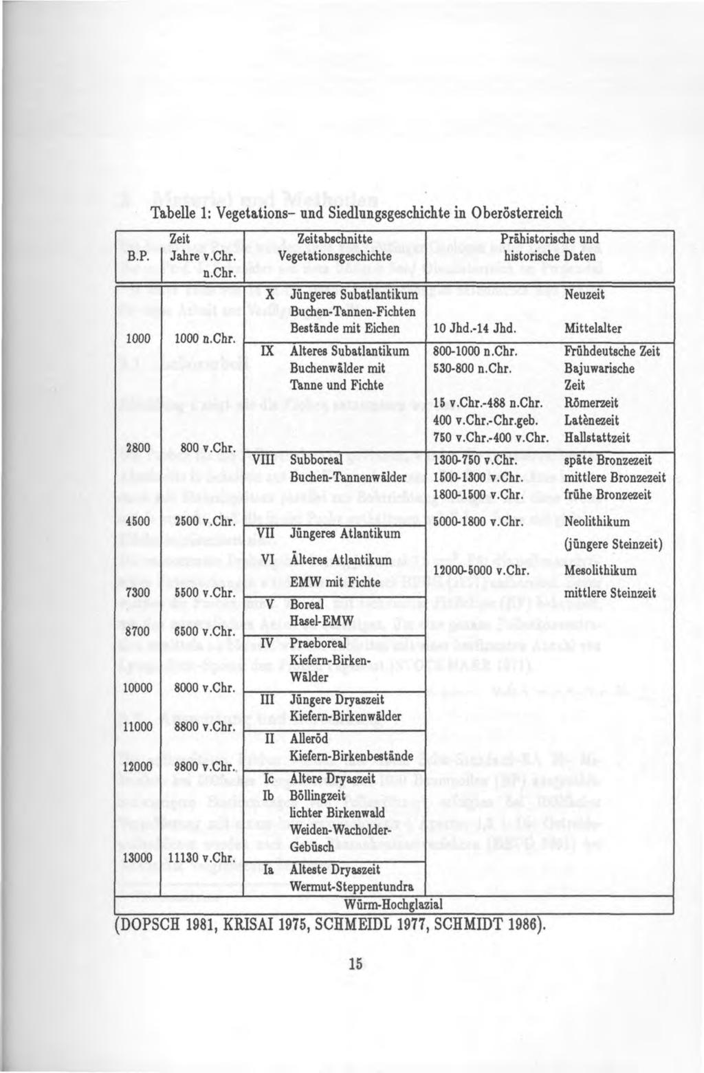 Tabelle 1: Vegetations- und Siedlungsgeschichte in Obeiösterreich B.P. Zeit Jahre v.chr. n.chr. Zeitabschnitte Vegetationsgeschichte Prähistorische und historische Daten 1000 2800 1000 n.chr. 800 v.