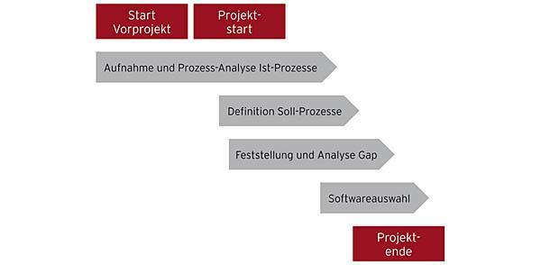 Unternehmensbereich durch die neue Software den Eindruck hat, seine Eigenständigkeit - zumindest ein wenig - aufzugeben.