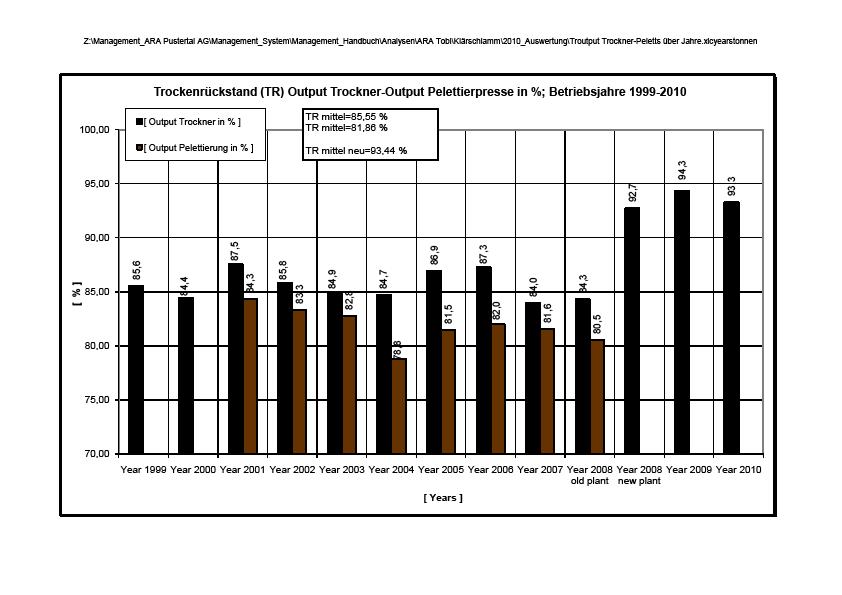 Klärschlammmanagement 21 4.2.1 Trockenrückstand im Output der Trocknung von 1999-21 In Abb. 9 sind die Jahresmittelwerte des Trockenrückstandes über die Jahre graphisch dargestellt. Abb. 9 4.2.2 Durchsatzleistung in Tonnen Input/h als Monatsmittelwerte von 1999-21 In Abb.