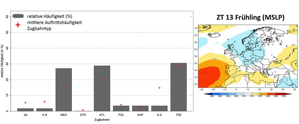 222 SYNTHESE Abbildung 5.3 (b) : Häufigkeitsverteilung der Zugbahntypen für die starkniederschlagsrelevanten Zirkulationstypen für den Frühling.