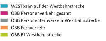 ergaben sich großteils durch den internationalen Verkehr zwischen Deutschland, Italien und Slowenien. Die Achse mit den meisten pünktlichen Zügen war die Westbahn - strecke mit 95,8 Prozent.