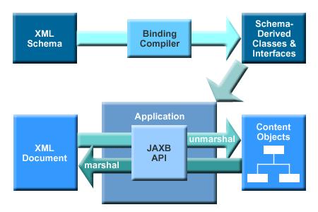 2.2 JAXB Analog zum objekt-relationalen Mapping für Datenbanken existieren seit jüngerer Zeit Wege, neben dem manuellen Verarbeiten einer XML-Datei mit JAXP automatisiert einen Zusammenhang zwischen