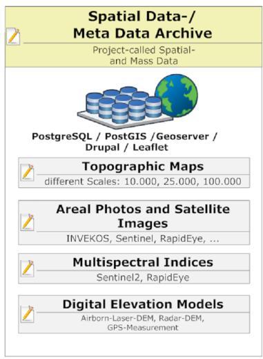 WPA-PhenoS: Geo- und Metadatenbank Beschreibung relevanter Geodaten