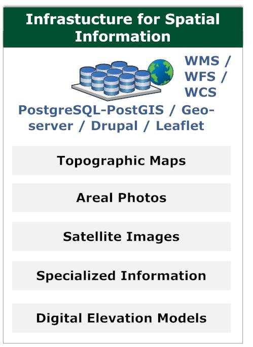 WPA-PhenoS: Geodateninfrastruktur Visualisierung freier Geodaten und Services WMS OSM, ESRI World Topo Map Aerial Photos WMS Bing, Google Earth, ESRI