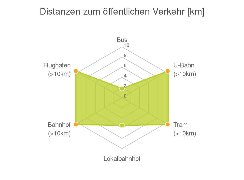 Ergebnisinterpretation - Balkendiagramm Untenstehende Kilometerangaben zeigen an wie weit die jeweils nächstgelegene Einrichtung entfernt ist (Luftlinie).