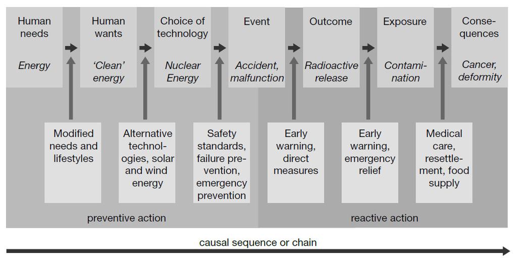 (1983) identifiziert der IRGC (2005), wie in Abbildung 34 dargestellt, daher zunächst am Beispiel der Atomenergie mögliche Interventionspunkte, an denen ein Risiko beeinflusst werden kann: Abbildung