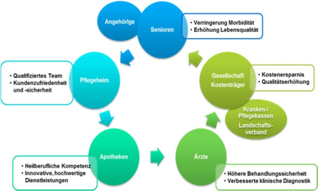 Modellhafte Implementierung des Expertenstandards im Wichernhaus Projekt - ReduPharm (http://www.diakonieduesseldorf.