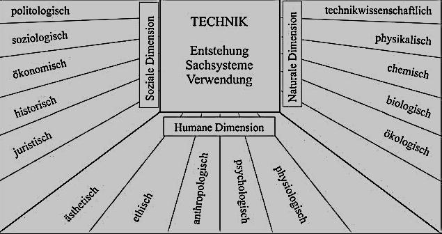 DIMENSIONEN UND