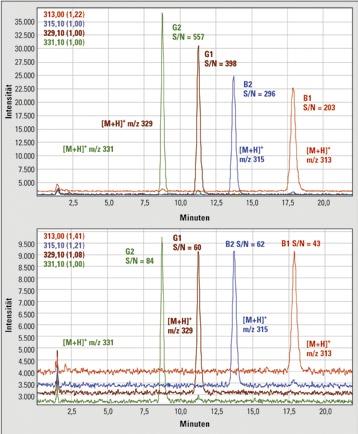 Abb. 4: LCMS SIM- Chromatogramme eines Aflatoxine Standards mit 2,5 bzw. 0,5 ppb (unteres Bild). Zur Illustration ist für jeden Peak das Signal/Rausch Verhältnis angegeben.