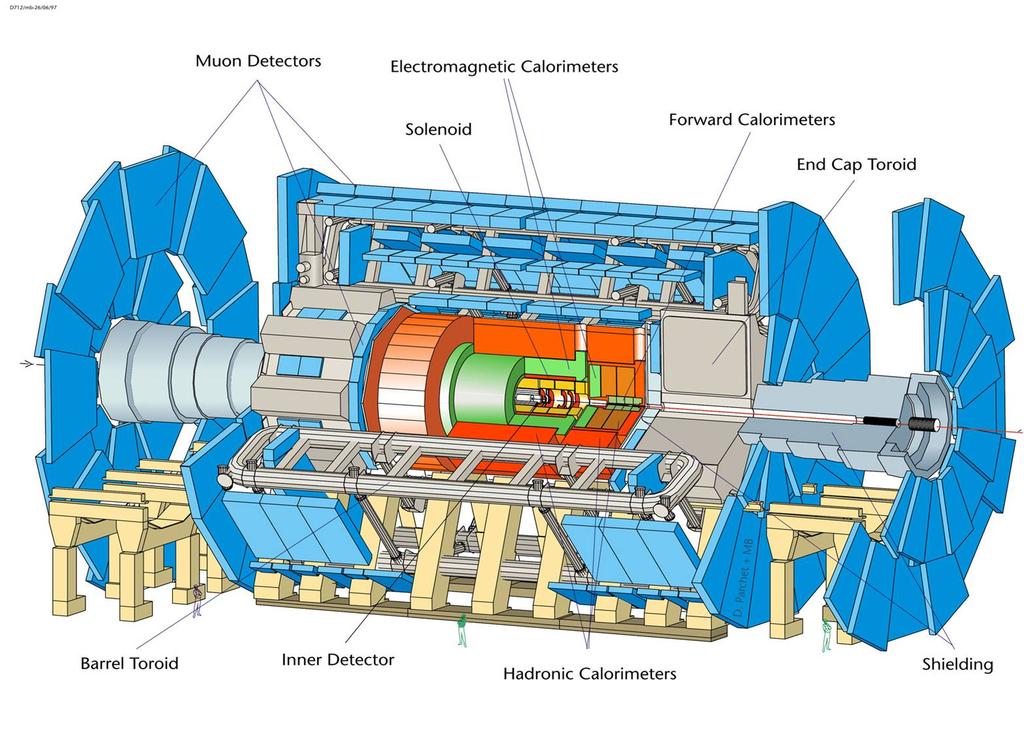 .3 Die Experimente am LHC.3.1 ATLAS: