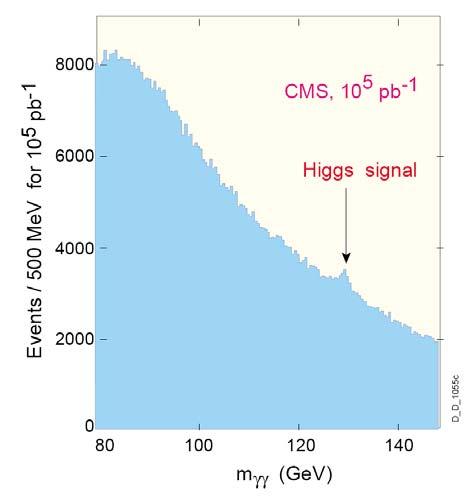 3.5 Zerfallskanäle 3.5.1 H γγ ATLAS 100 fb -1 Zwei isolierte Photonen E kin (γ 1 ) > 40 GeV E kin (γ ) > 5 GeV Energieauflösung (m H = 100 GeV/c ): Simulation für den H γγ in ATLAS und CMS Verhältnis
