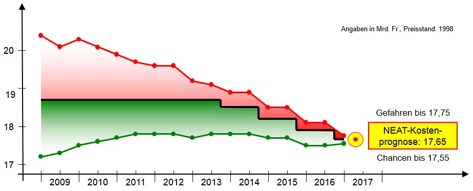 4 Kostenrisiken 4.1 Chancen- und Gefahrenpotenzial Das BAV hat seine Risikoanalyse für das Gesamtvorhaben Neat per 31. Dezember 2016 aktualisiert.