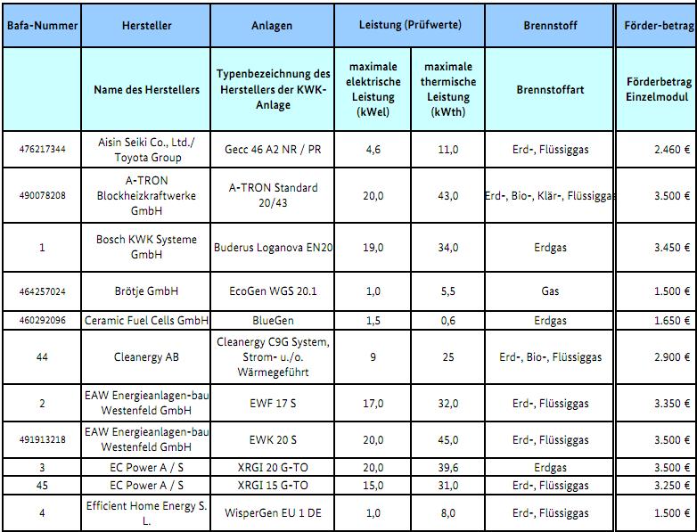 Aktuelle Anlagensysteme Auszug aus der Geräteliste