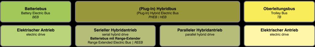 Elektrobustypen Unterscheidung nach elektrischem Antriebskonzept Batteriebus (engl.