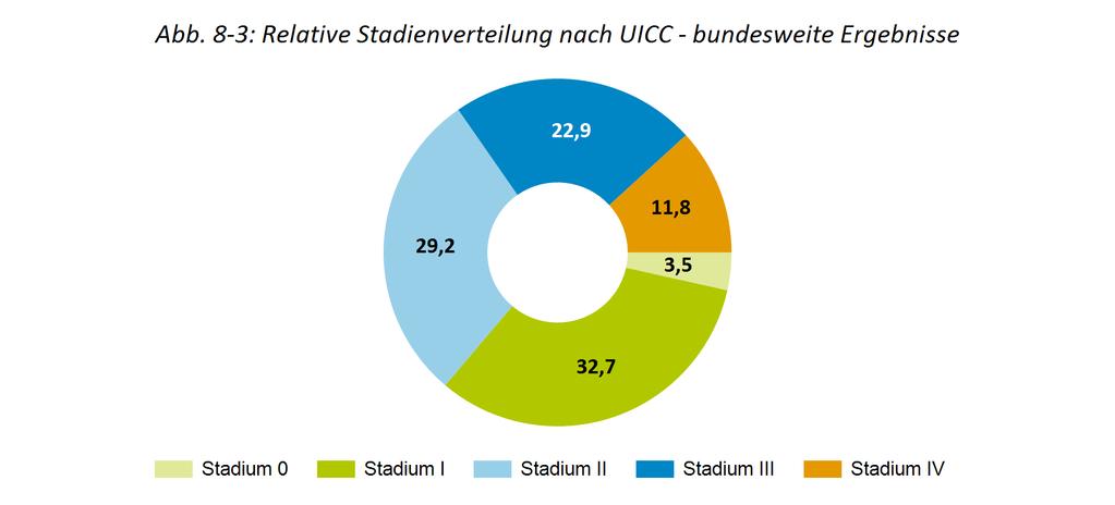 Zentralinstitut für die kassenärztliche Versorgung In Deutschland wurde im Berichtsjahr 2015 bei 3.418 koloskopierten Versicherten ein kolorektales Karzinom entdeckt. Für 2.