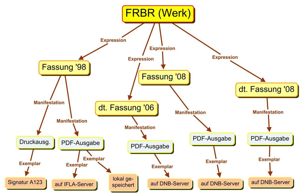 FRBR-Baum: am Beispiel des Werks FRBR (Ausschnitt) 25.09.