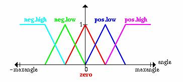 1. Schritt Fuzzyfizierung Winkel 10/14/2004 35 1.