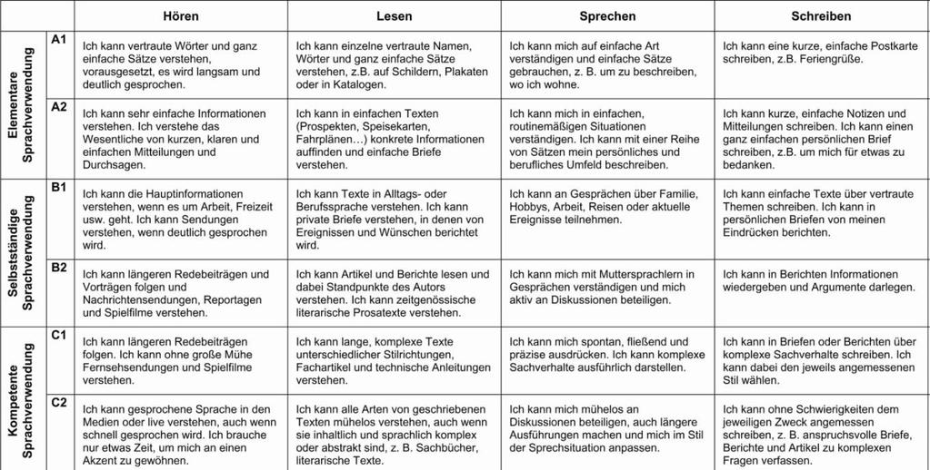 muss, um ein gewisses Level in einer Sprache zu erreichen. Diese Tabelle heißt EUROPÄISCHER REFERENZRAHMEN.