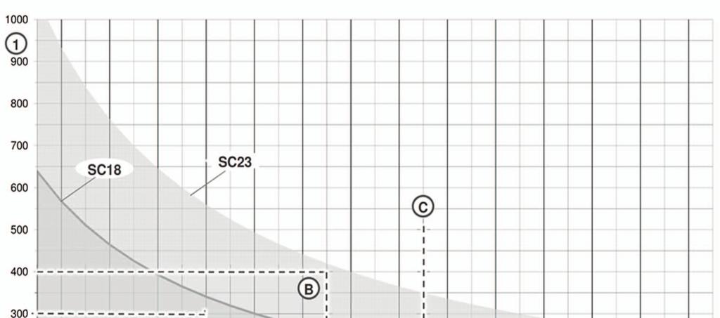 Einsatzbereich der Enthärtungsanlage softlq:sc Pos. Bezeichnung Pos. Bezeichnung 1 Benötigte Wassermenge in m³ pro Jahr 2 Rohwasserhärte in dh Diagramm ist der Arbeitsbereich der abgebildet.