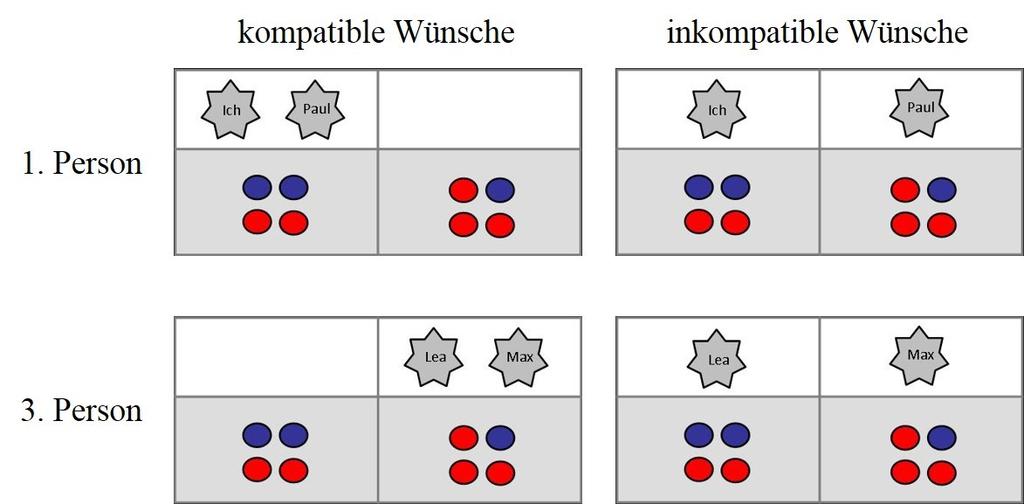 Methoden - Verhaltensstudie Abbildung 2.1 Exemplarische Darstellung des Spielfeldes für inkompatible und kompatible Wünsche in Abhängigkeit von der Perspektivenbedingung (1. Person bzw. 3. Person).