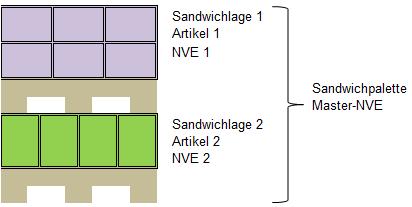 Sandwichpalette Bei Anlieferung unterschiedlicher Artikel auf einer Palette (basierend auf einer einzigen Bestellung), müssen diese als Sandwichpalette angeliefert und entsprechend im DESADV