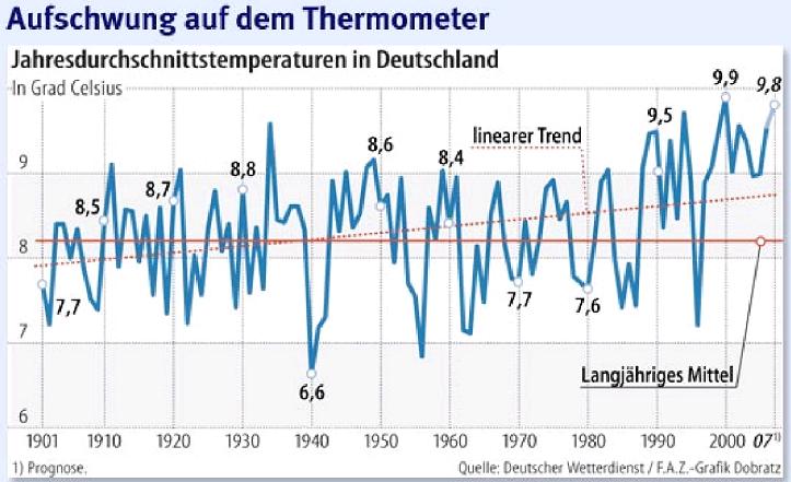 Abb.13: Jahresdurchschnitttemperaturen Deutschland, Quelle DWD / FAZ Grafik Eine große Einsparmöglichkeit beim IT-Chiller bietet das Free-Cooling.
