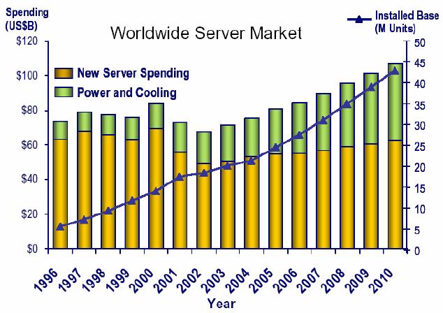 Abb. 2: Anschaffungskosten neuer Server im Vergleich zu den Kosten für Strom & Kühlung Quelle: International Data Corporation (IDC) 2006 Nicht verwunderlich ist daher der stetig steigende Anteil der
