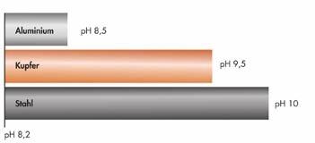 i ph-wert-angaben von 6,5 bis 8,5 für den Kessel (z.b. BDH-Vorgaben bei Aluminiumkomponenten) vom Hersteller die Garantie geben lassen, dass bei einem ph-wert von 6,6 dem gesamten Heizsystem mit all seinen Werkstoffen nichts passiert.