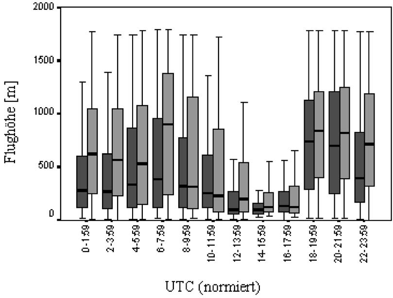 [ 168 Ber. Vogelschutz 41 (2004):127-218 ] mehr Echos in den unteren 100 m vorhanden waren als bei Rückenwind (Abb. 23; 44,6 % gegenüber 34,3 %).