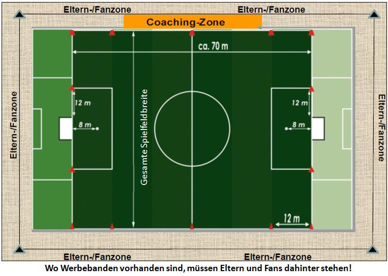 C-Junioren 7er: Spielfeldgröße zwischen beiden Strafräumen über die gesamte Breite.