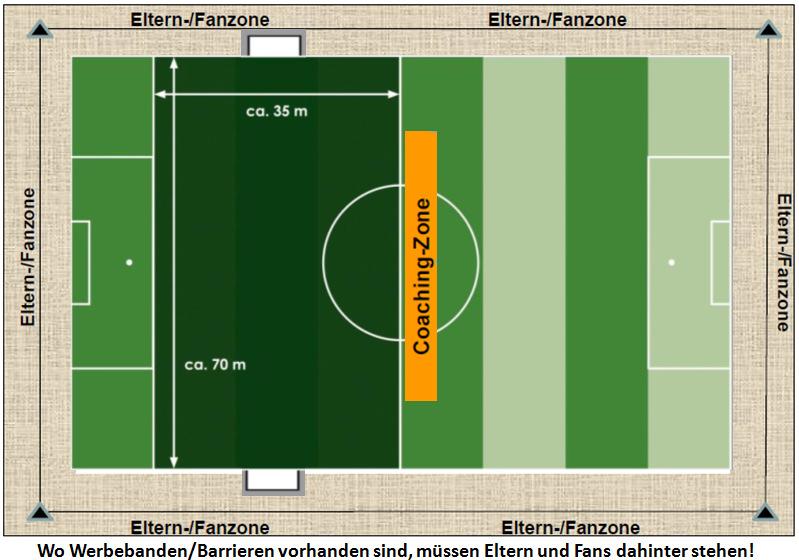 D-Junioren-7er: Spielfeldgröße ca. 70 m x 35 m. Die Strafraumbegrenzung wird (parallel zur Torauslinie) in Richtung Seitenaus (gedanklich) verlängert.