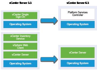 Kapitel 4 Migration von vcenter Server für Windows zu vcenter Server Appliance Weiter Überprüfen Sie, ob Ihre Platform Services Controller-Instanz ordnungsgemäß migriert wurde.