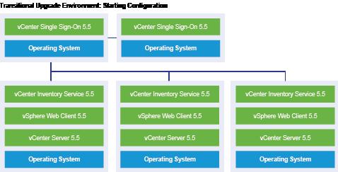 Die Reihenfolge und das Verhalten des Übergangs sind in vcenter Server 6.0-Umgebungen beim Upgrade von oder bei der Migration auf vcenter Server 6.5-Umgebungen identisch. Die vcenter Server 6.