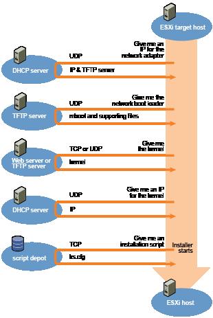 PXE verwendet Dynamic Host Configuration Protocol (DHCP) und Trivial File Transfer Protocol (TFTP), um ein Betriebssystem über ein Netzwerk zu starten.