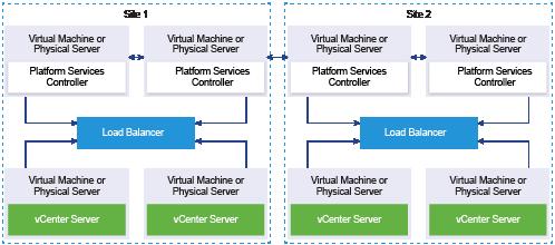 Platform Services Controller mit Lastausgleichsdiensten zwischen vcenter Single Sign-On-Sites Abbildung 1 18.