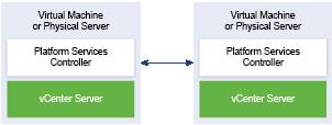 Verschieben zu einer unterstützten Topologie von vcenter Server -Instanzen mit eingebettetem Platform Services Controller oder vcenter Single Sign-On in Replizierung Abbildung 1 21.