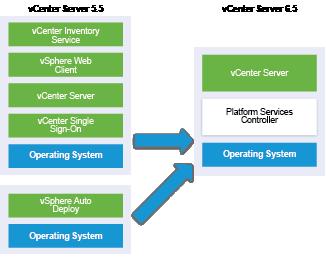 Kapitel 1 Einführung in das vsphere-upgrade Abbildung 1 26. vcenter Server 5.5 mit ortsfernem vsphere Auto Deploy-Server vor und nach dem Upgrade Wenn Ihr vcenter Server z. B.