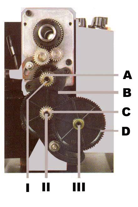 Wechseln der Wechselräder 1. Öffen Sie den Wechselräderkasten mithilfe des beiliegenden Inbusschlüssels. 2. Wählen Sie die gewünschten Zahnräder mit Hilfe der Tabelle aus.