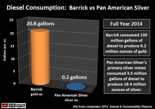 Den Daten der Nachhaltigkeitsberichte für das Jahr 2014 beider Unternehmen zufolge, verbrauchte Barrick 20,8 Gallonen Diesel, um eine Unze Gold zu produzieren, Pan Amercian Silver benötigte dagegen