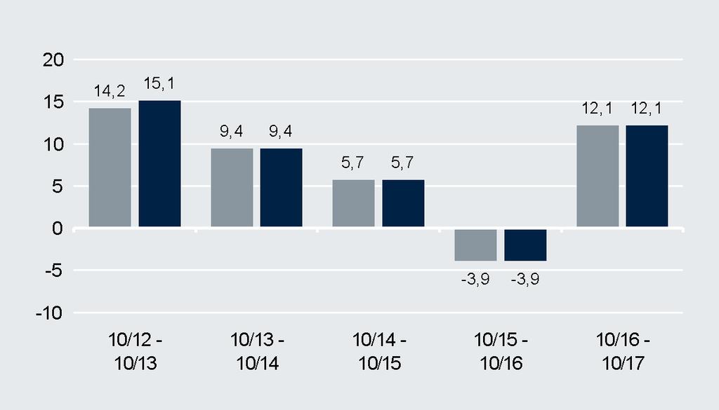 Wertentwicklung Wertentwicklung (in EUR) (in %) Kommentar des Fondsmanagements Im Oktober entwickelten sich die globalen Aktienmärkte überwiegend stabil.