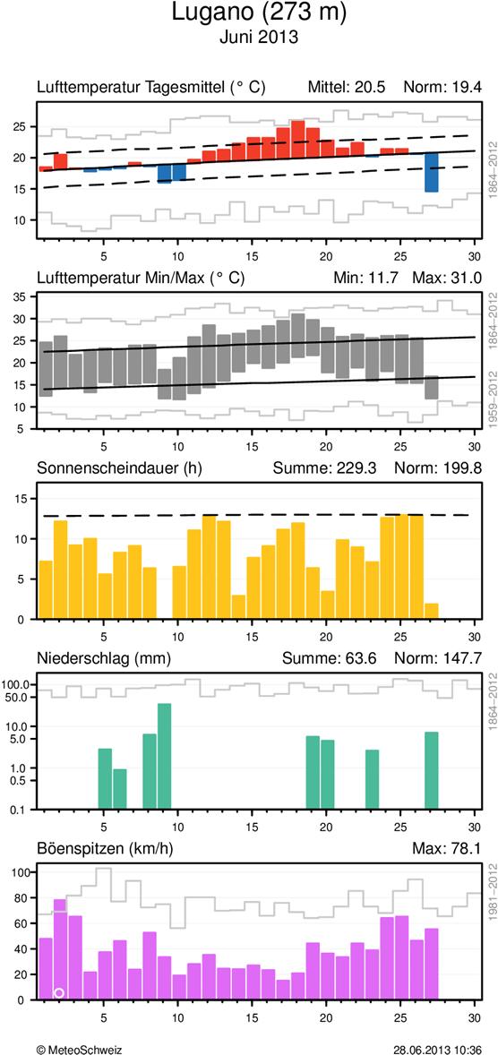 MeteoSchweiz Klimabulletin Juni 2013 10 Täglicher Klimaverlauf von Lufttemperatur (Mittel und Maxima/Minima), Sonnenscheindauer, Niederschlag und Wind (Böenspitzen) an den