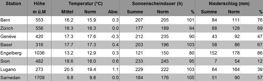 MeteoSchweiz Klimabulletin Juni 2013 6 Monatswerte an ausgewählten MeteoSchweiz-Messstationen im Vergleich zur Norm 1981-2010. Norm Langjähriger Durchschnitt 1981-2010 Abw.